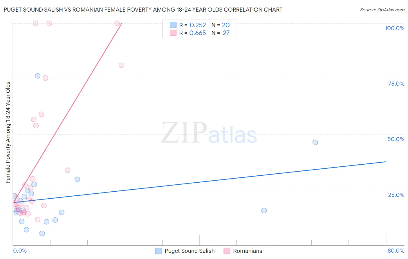 Puget Sound Salish vs Romanian Female Poverty Among 18-24 Year Olds