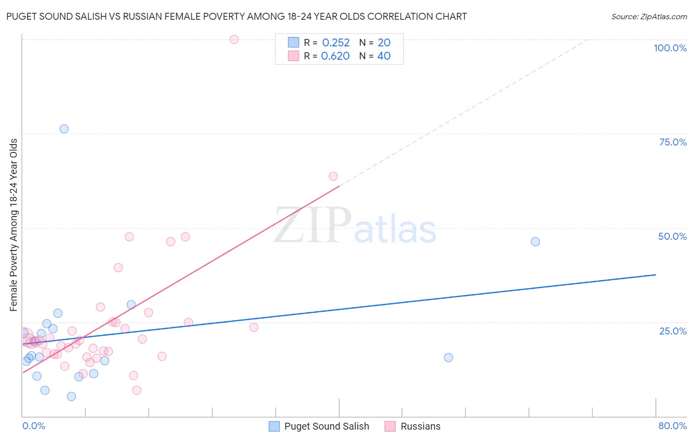 Puget Sound Salish vs Russian Female Poverty Among 18-24 Year Olds