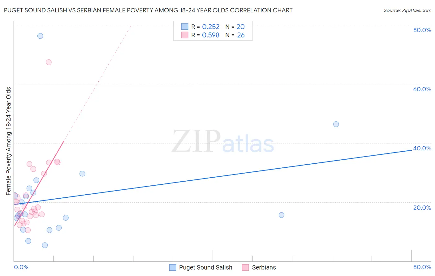 Puget Sound Salish vs Serbian Female Poverty Among 18-24 Year Olds