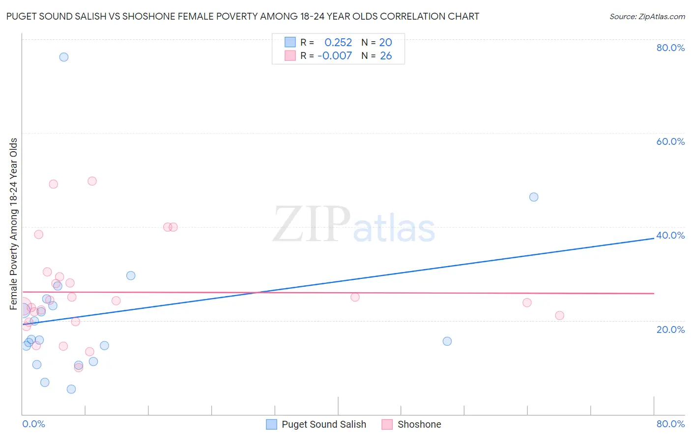 Puget Sound Salish vs Shoshone Female Poverty Among 18-24 Year Olds