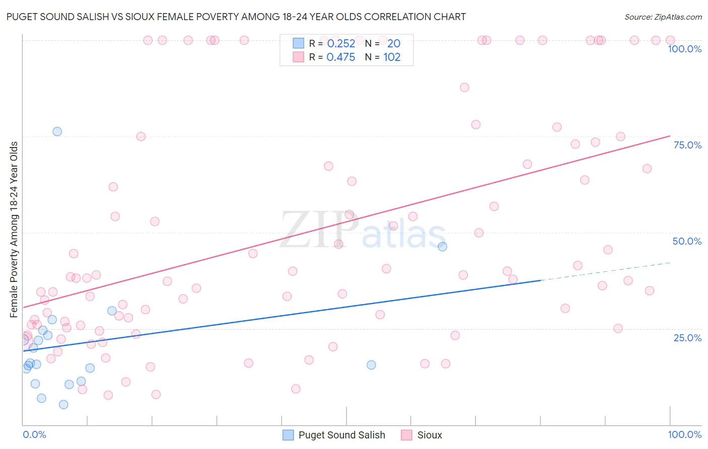 Puget Sound Salish vs Sioux Female Poverty Among 18-24 Year Olds