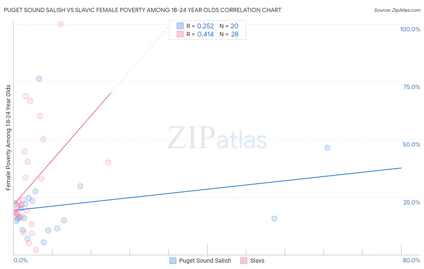 Puget Sound Salish vs Slavic Female Poverty Among 18-24 Year Olds