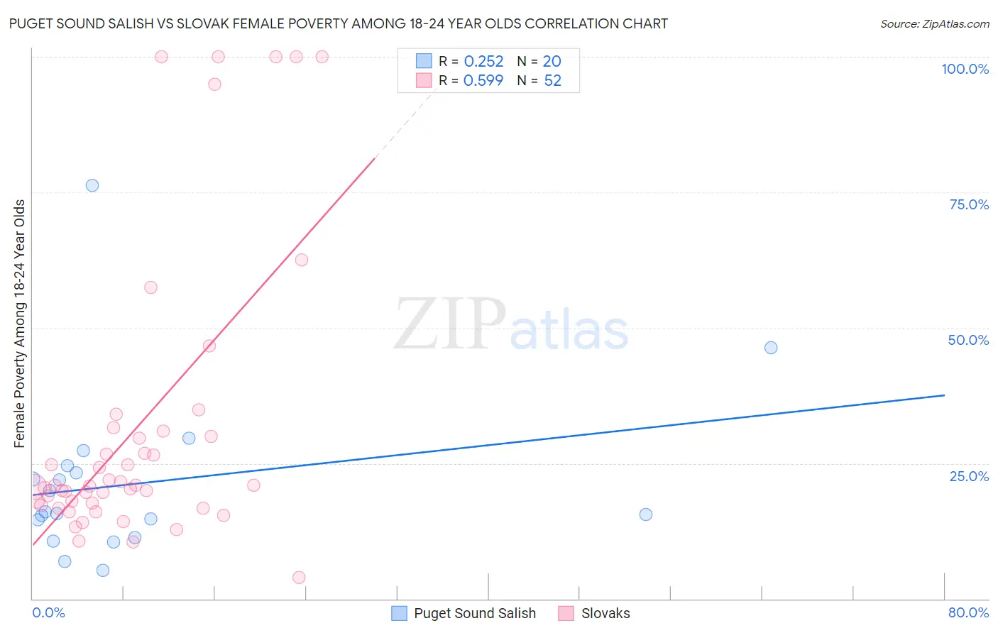Puget Sound Salish vs Slovak Female Poverty Among 18-24 Year Olds