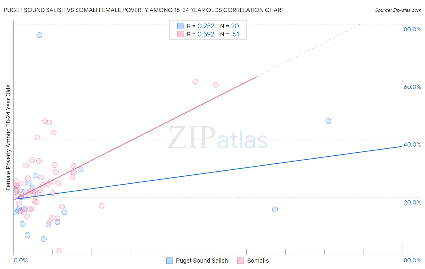 Puget Sound Salish vs Somali Female Poverty Among 18-24 Year Olds