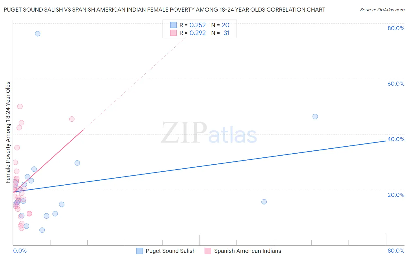 Puget Sound Salish vs Spanish American Indian Female Poverty Among 18-24 Year Olds