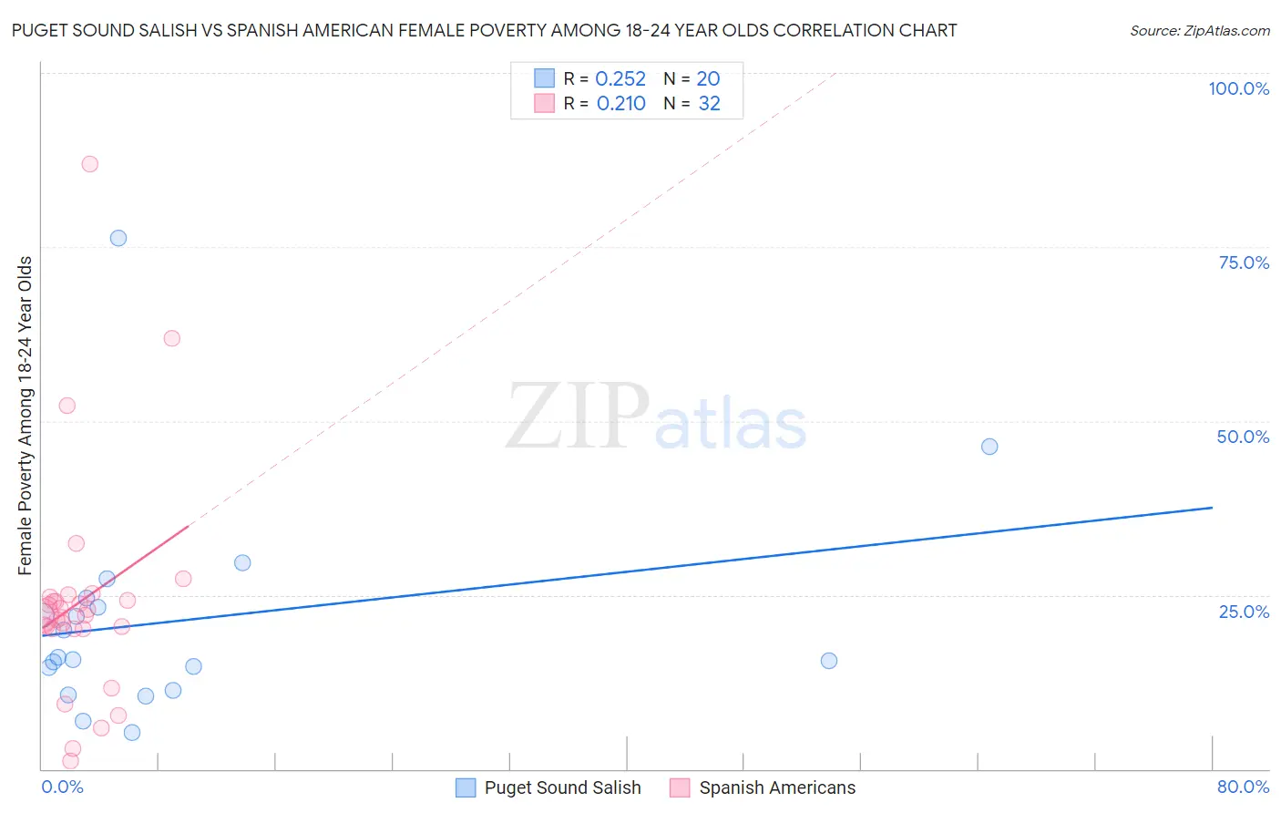 Puget Sound Salish vs Spanish American Female Poverty Among 18-24 Year Olds