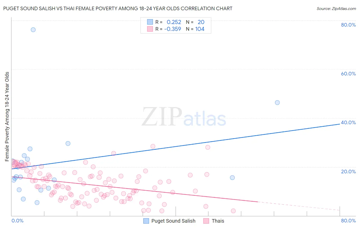 Puget Sound Salish vs Thai Female Poverty Among 18-24 Year Olds