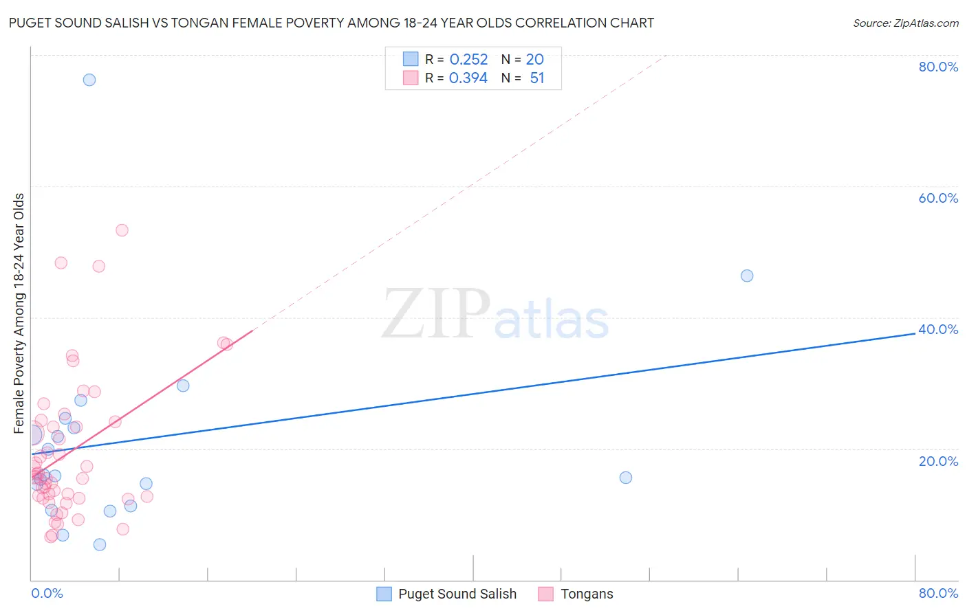 Puget Sound Salish vs Tongan Female Poverty Among 18-24 Year Olds