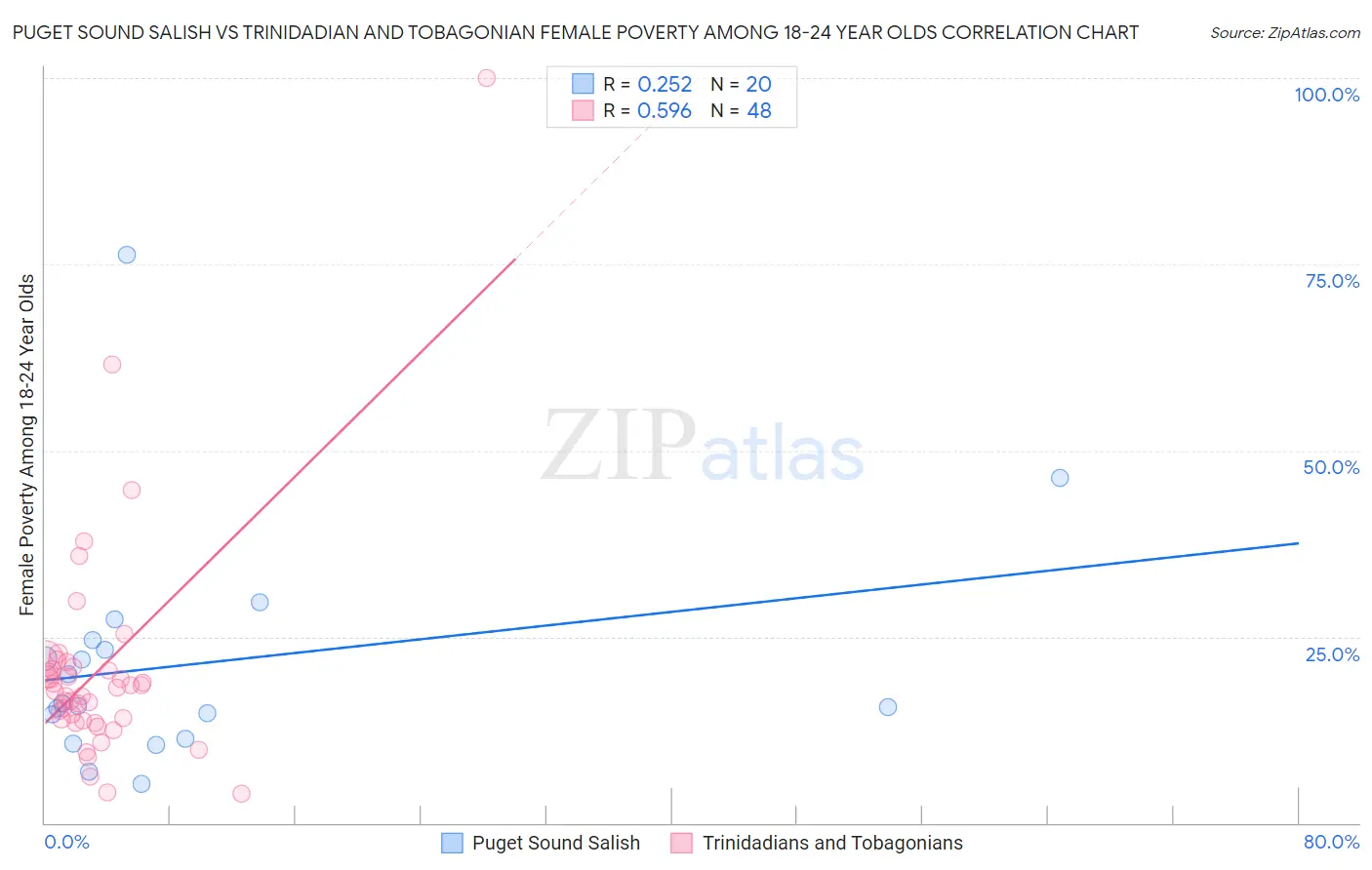 Puget Sound Salish vs Trinidadian and Tobagonian Female Poverty Among 18-24 Year Olds