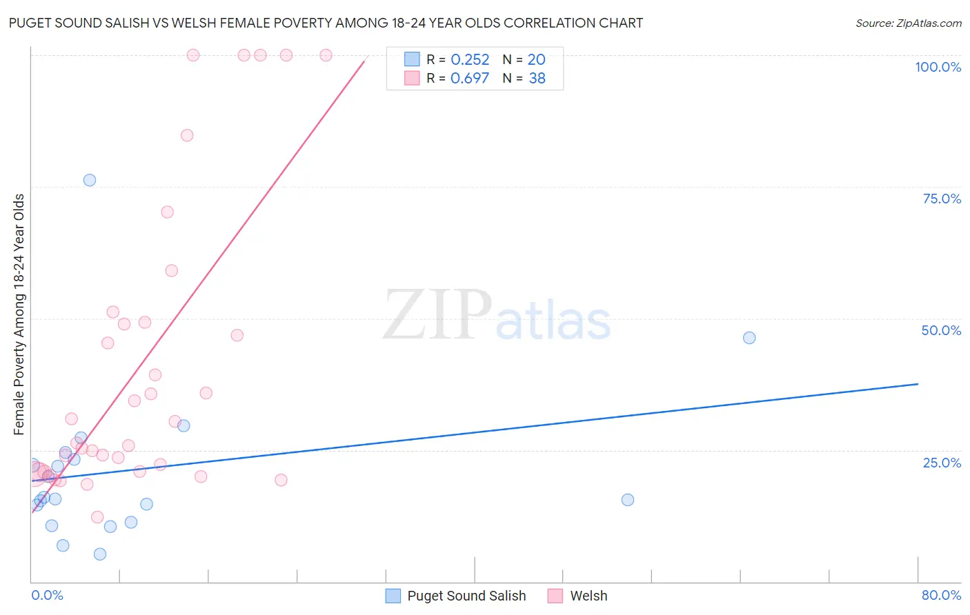 Puget Sound Salish vs Welsh Female Poverty Among 18-24 Year Olds