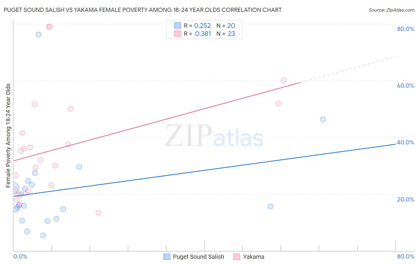 Puget Sound Salish vs Yakama Female Poverty Among 18-24 Year Olds