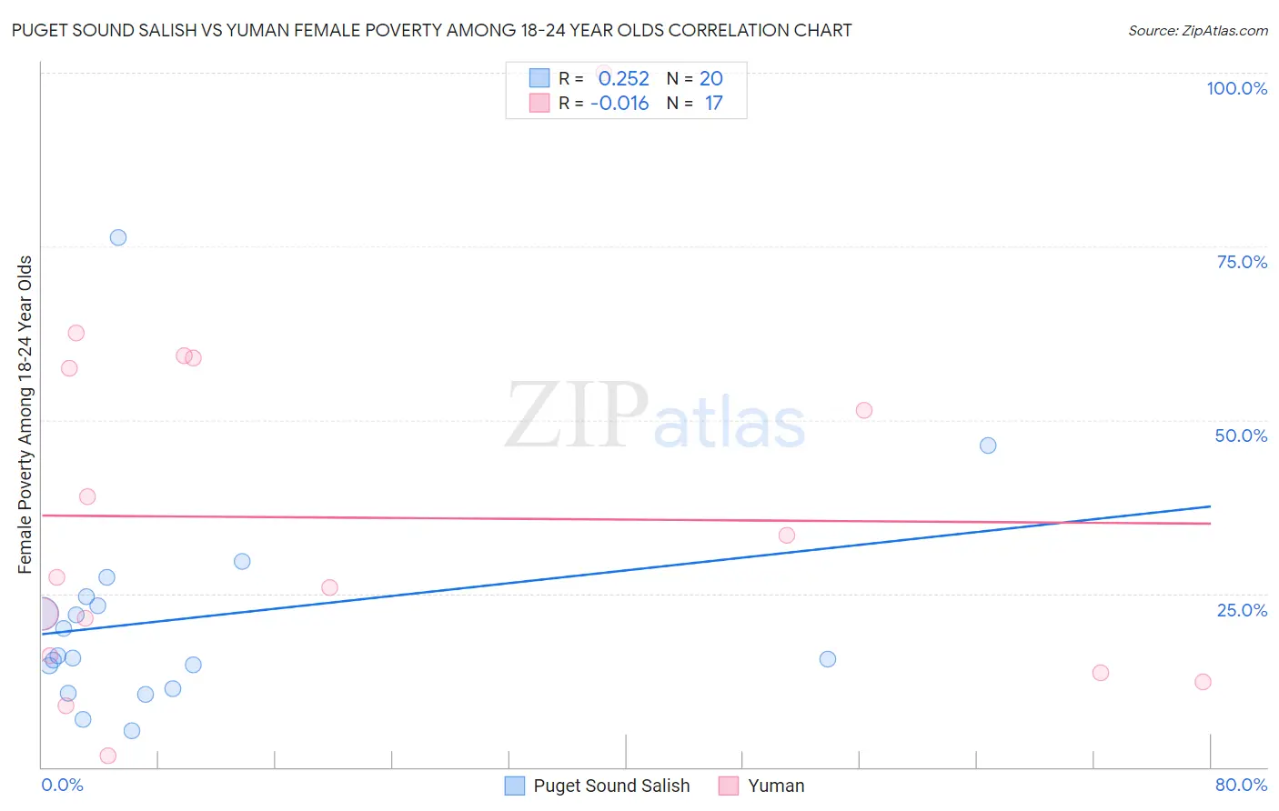 Puget Sound Salish vs Yuman Female Poverty Among 18-24 Year Olds