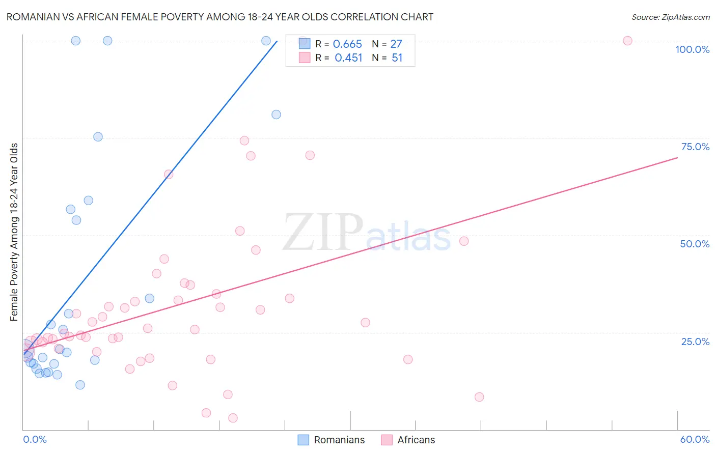 Romanian vs African Female Poverty Among 18-24 Year Olds