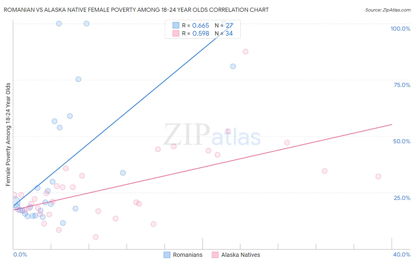 Romanian vs Alaska Native Female Poverty Among 18-24 Year Olds