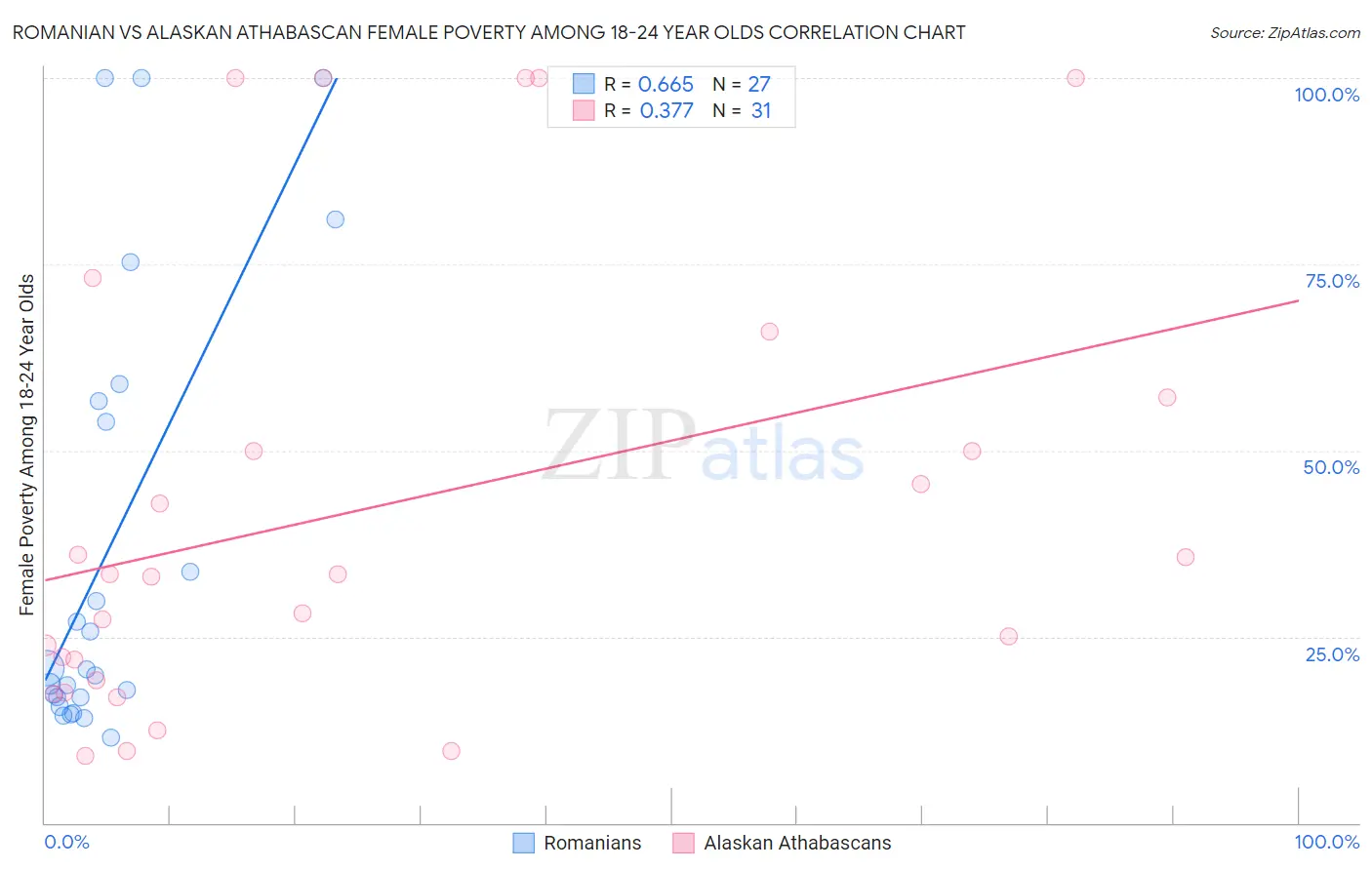 Romanian vs Alaskan Athabascan Female Poverty Among 18-24 Year Olds