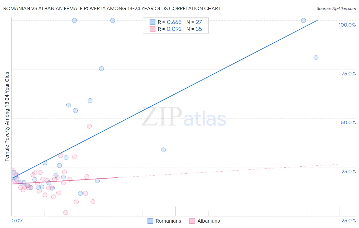 Romanian vs Albanian Female Poverty Among 18-24 Year Olds