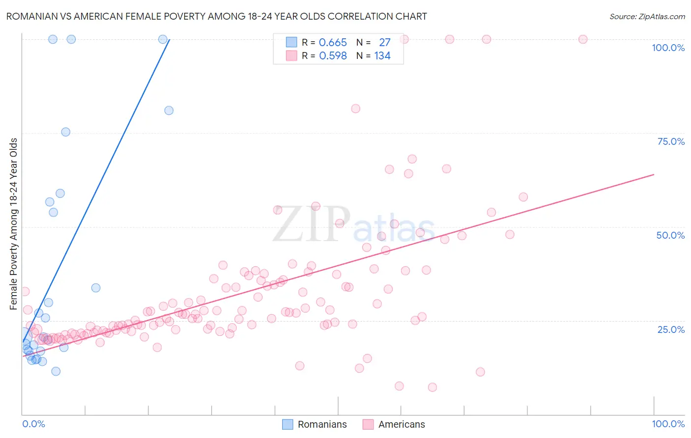 Romanian vs American Female Poverty Among 18-24 Year Olds