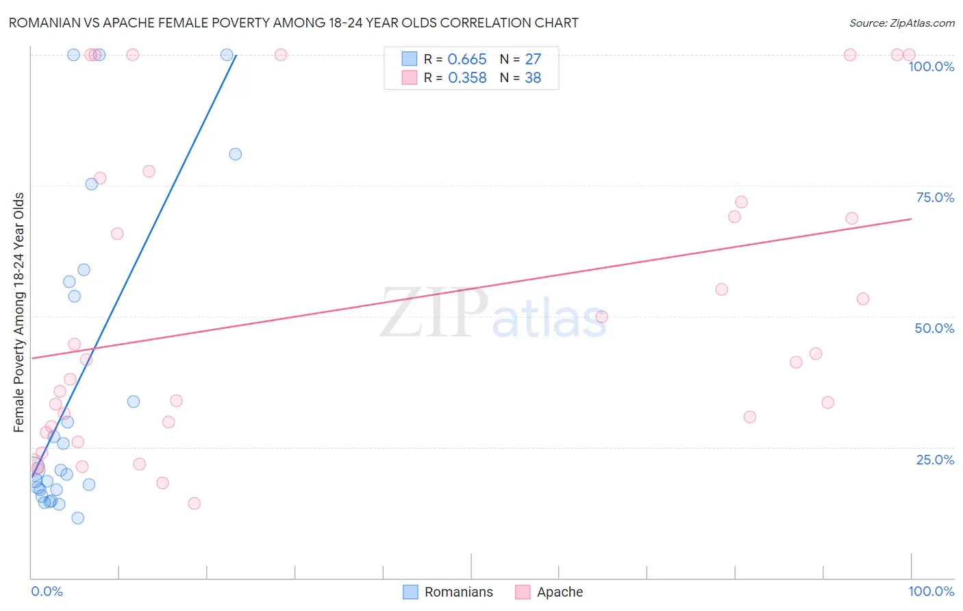 Romanian vs Apache Female Poverty Among 18-24 Year Olds