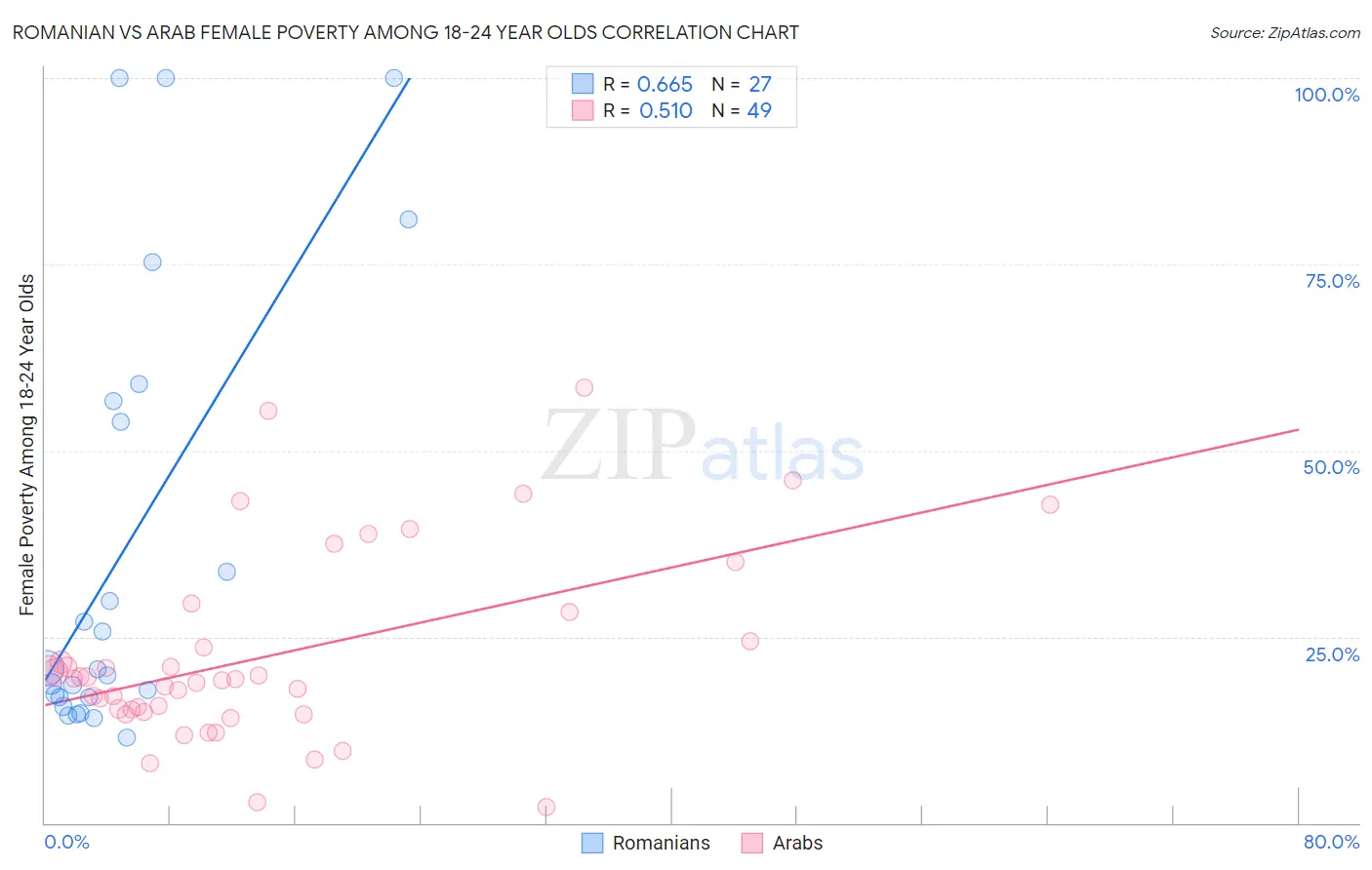 Romanian vs Arab Female Poverty Among 18-24 Year Olds