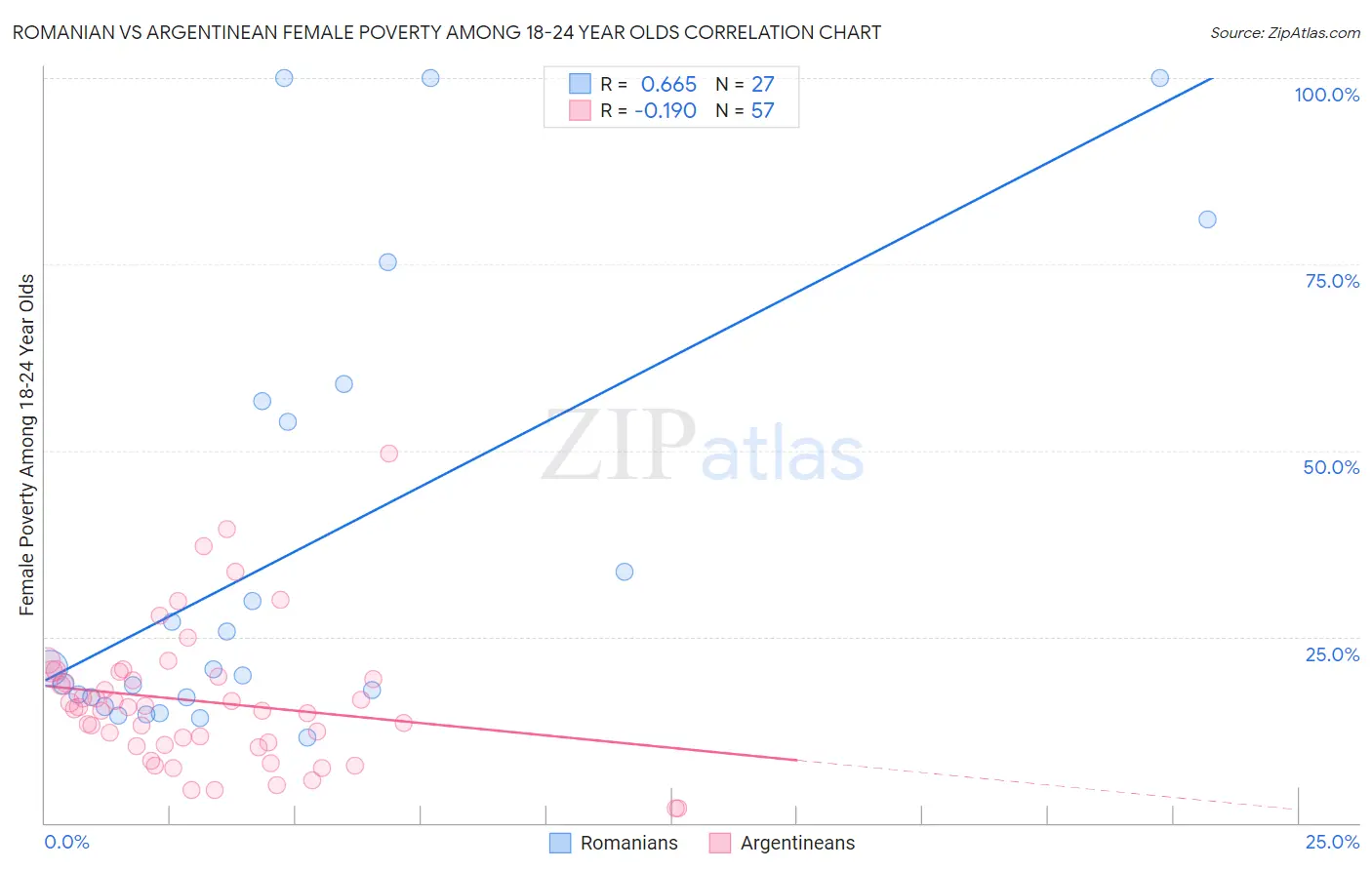 Romanian vs Argentinean Female Poverty Among 18-24 Year Olds