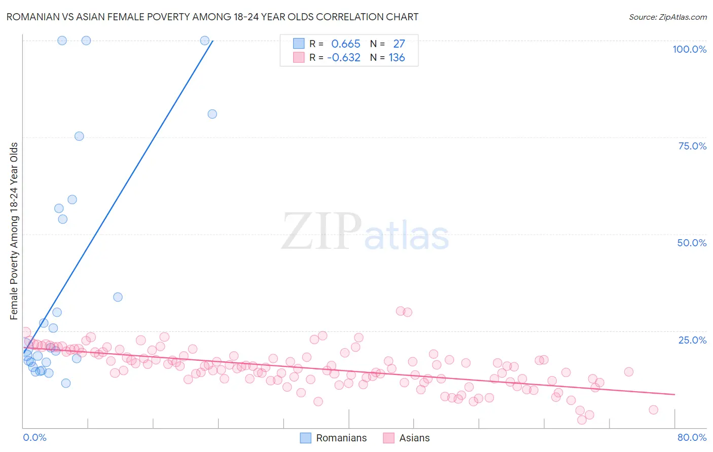 Romanian vs Asian Female Poverty Among 18-24 Year Olds