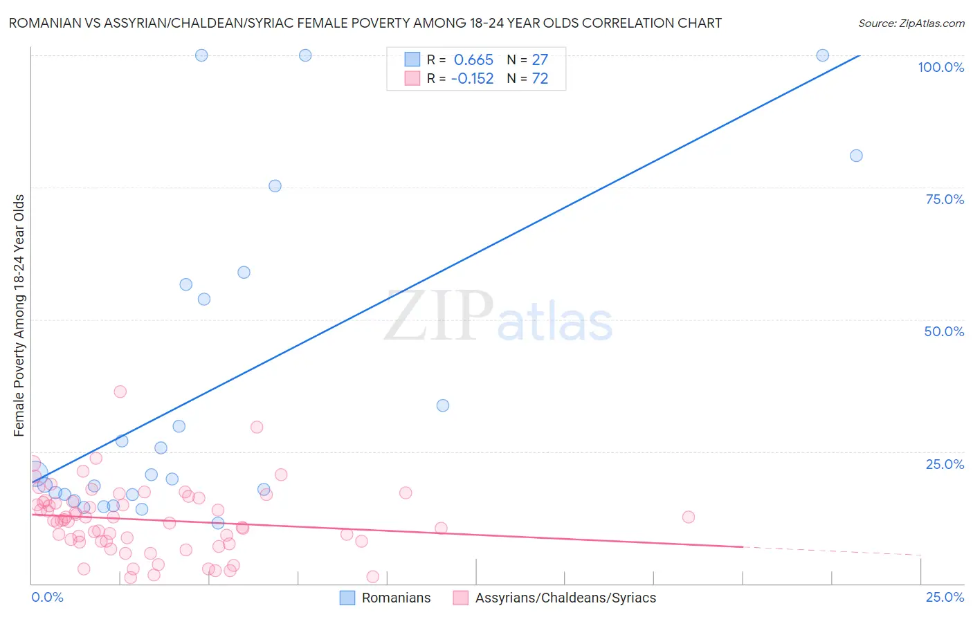 Romanian vs Assyrian/Chaldean/Syriac Female Poverty Among 18-24 Year Olds