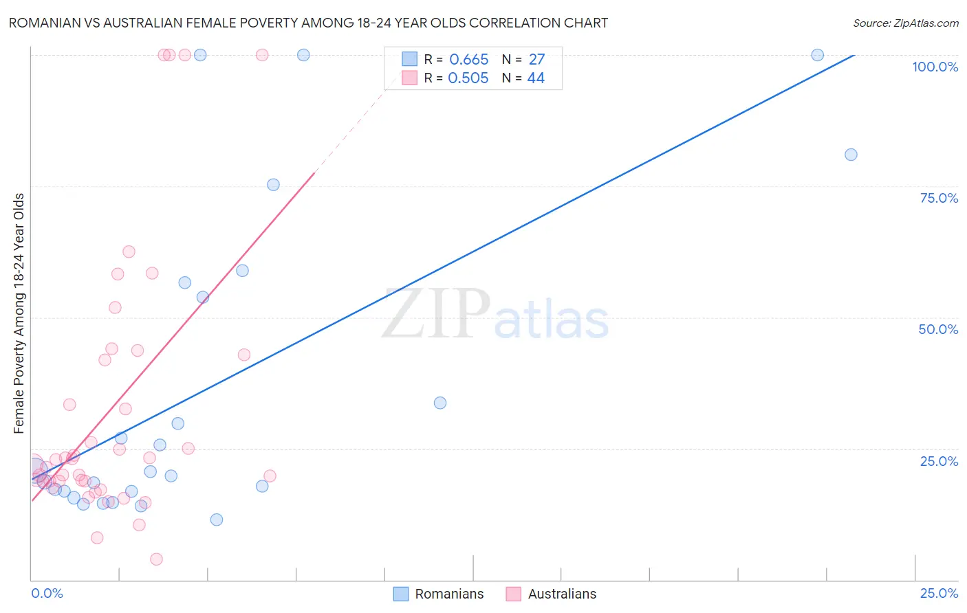 Romanian vs Australian Female Poverty Among 18-24 Year Olds