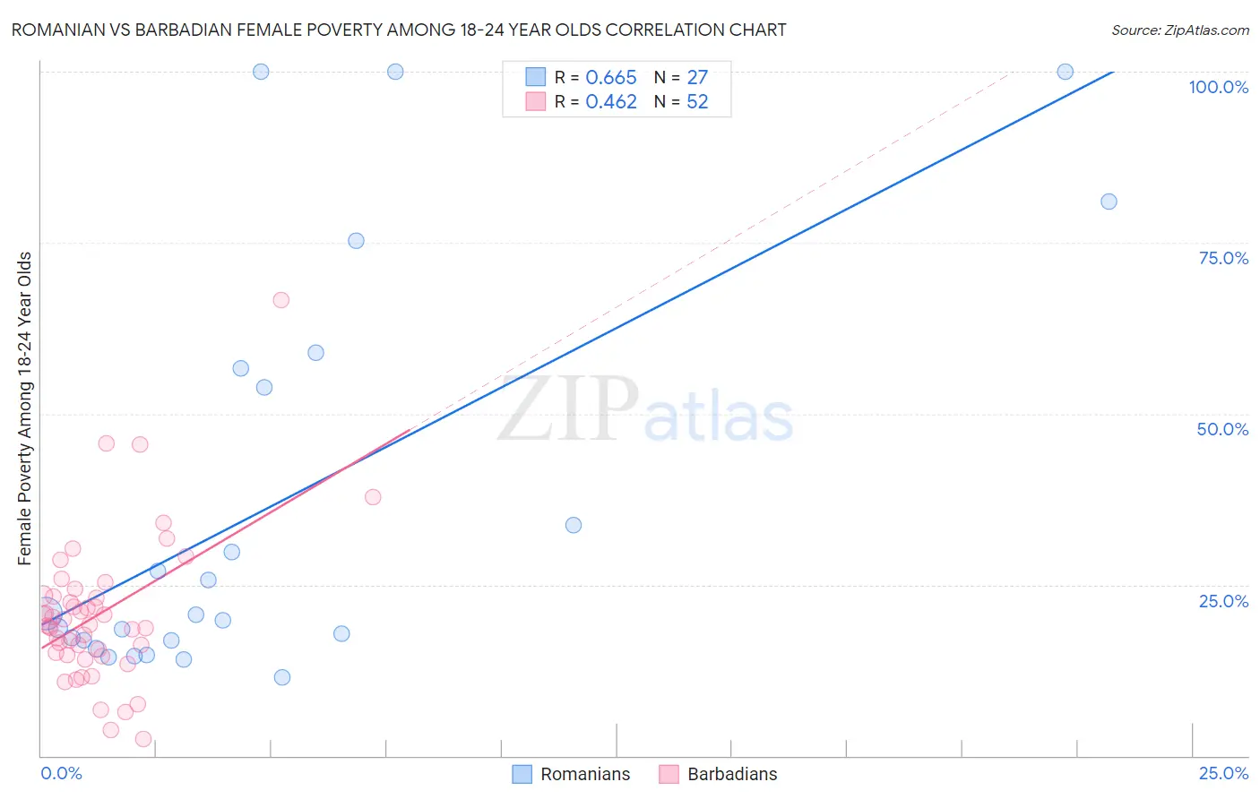 Romanian vs Barbadian Female Poverty Among 18-24 Year Olds