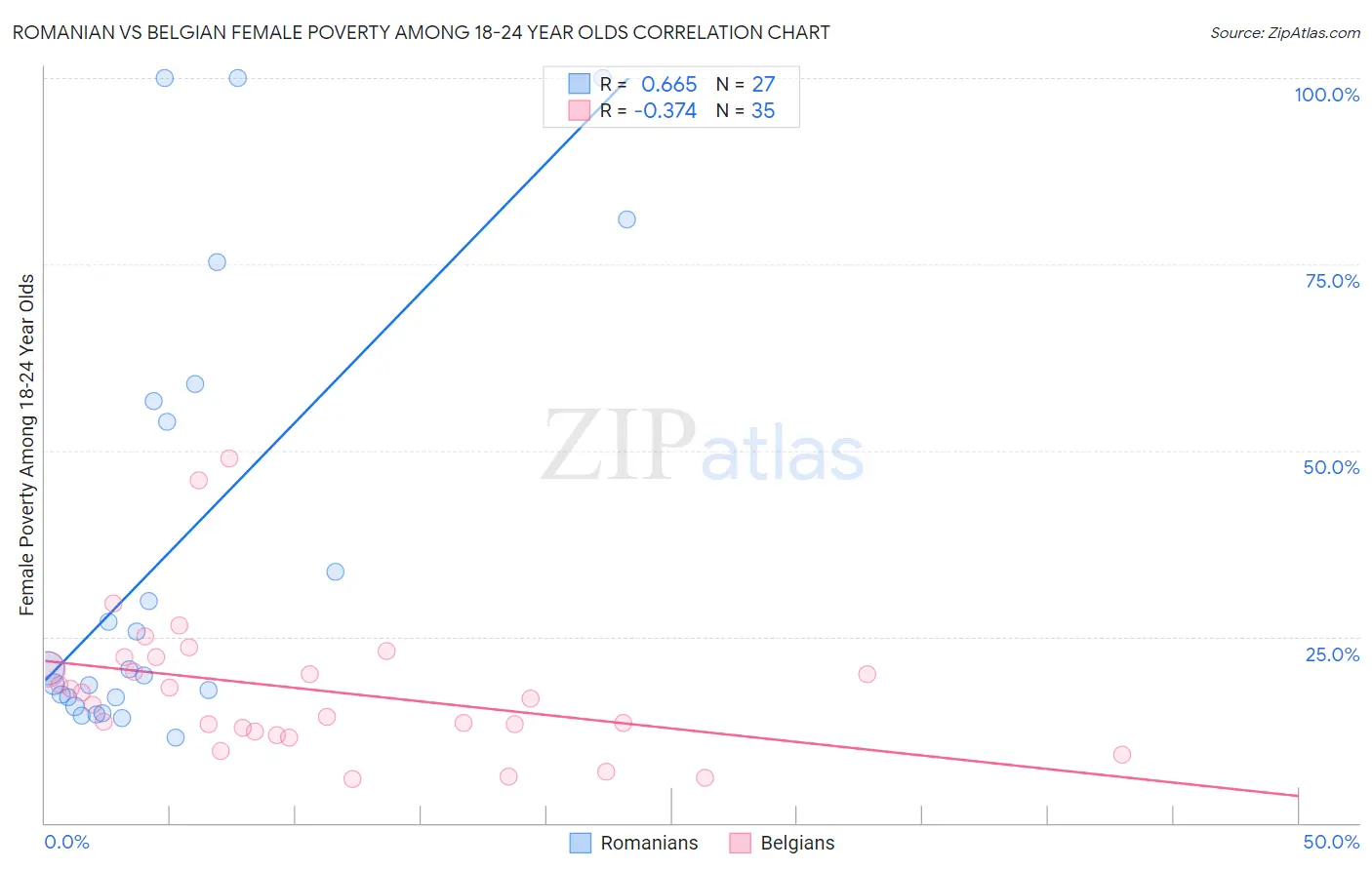 Romanian vs Belgian Female Poverty Among 18-24 Year Olds