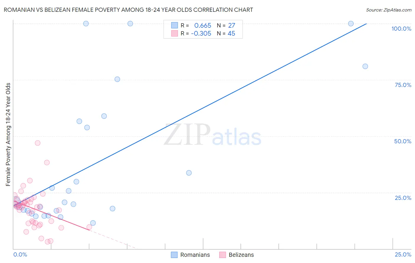 Romanian vs Belizean Female Poverty Among 18-24 Year Olds