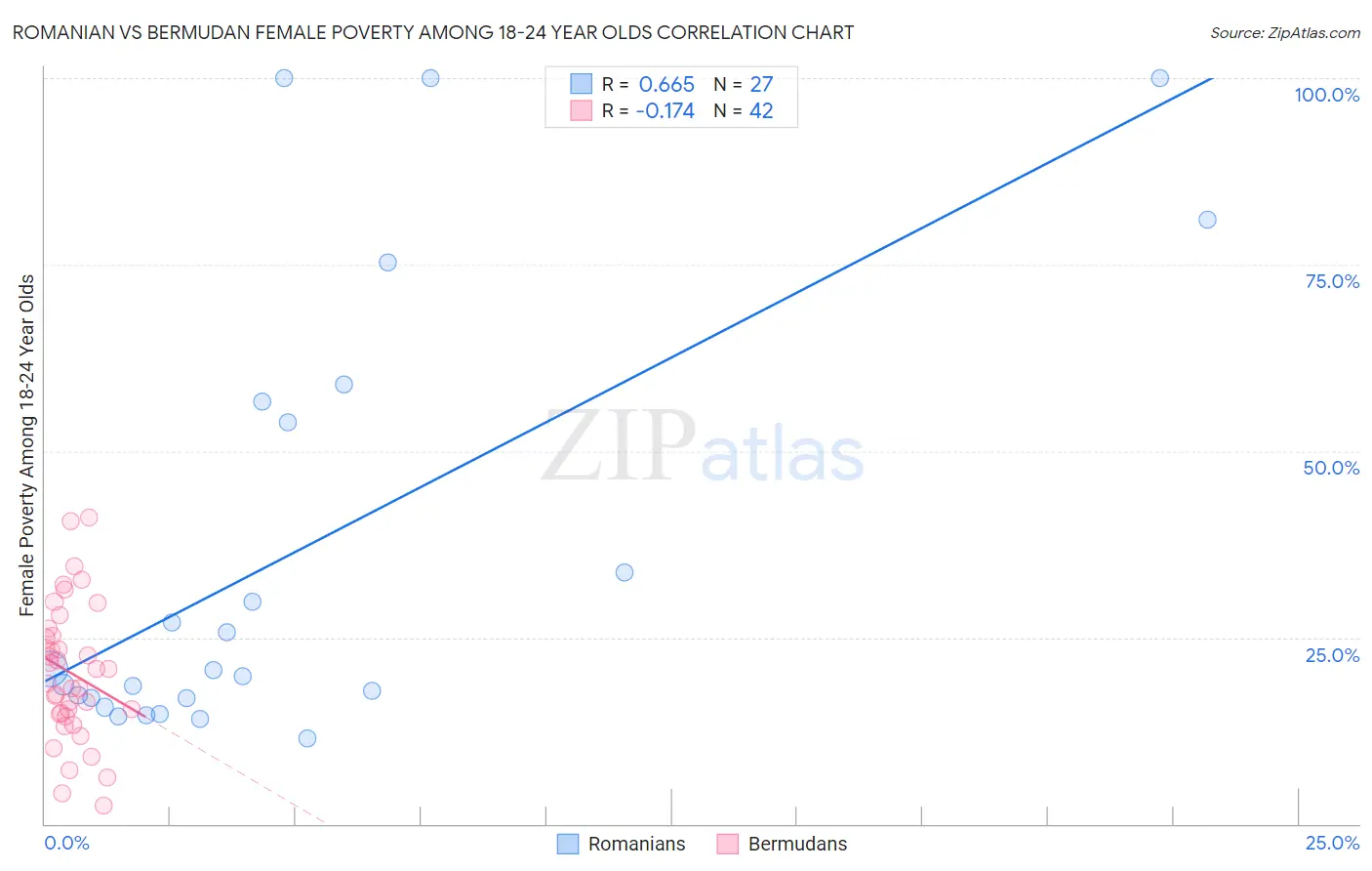 Romanian vs Bermudan Female Poverty Among 18-24 Year Olds