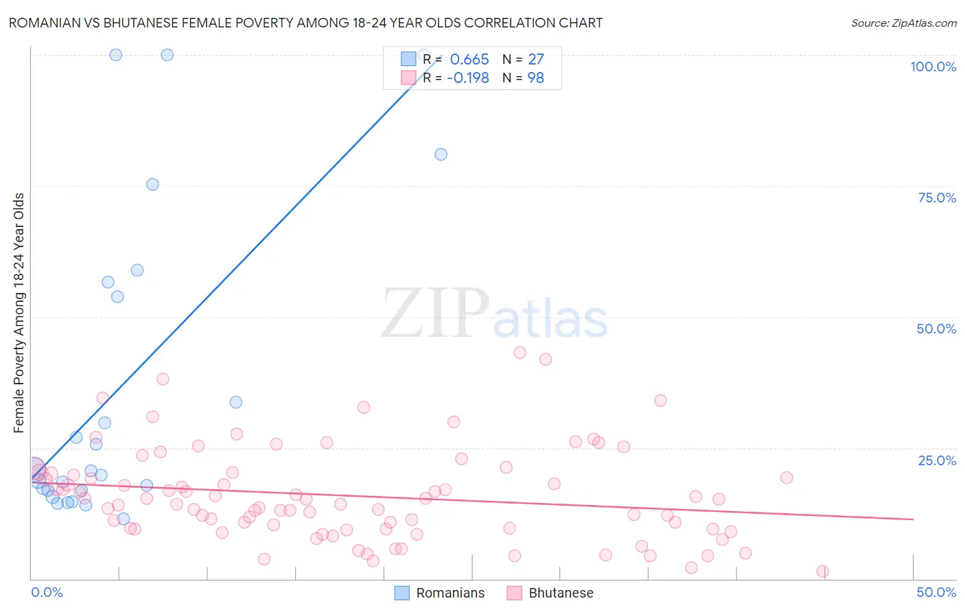 Romanian vs Bhutanese Female Poverty Among 18-24 Year Olds