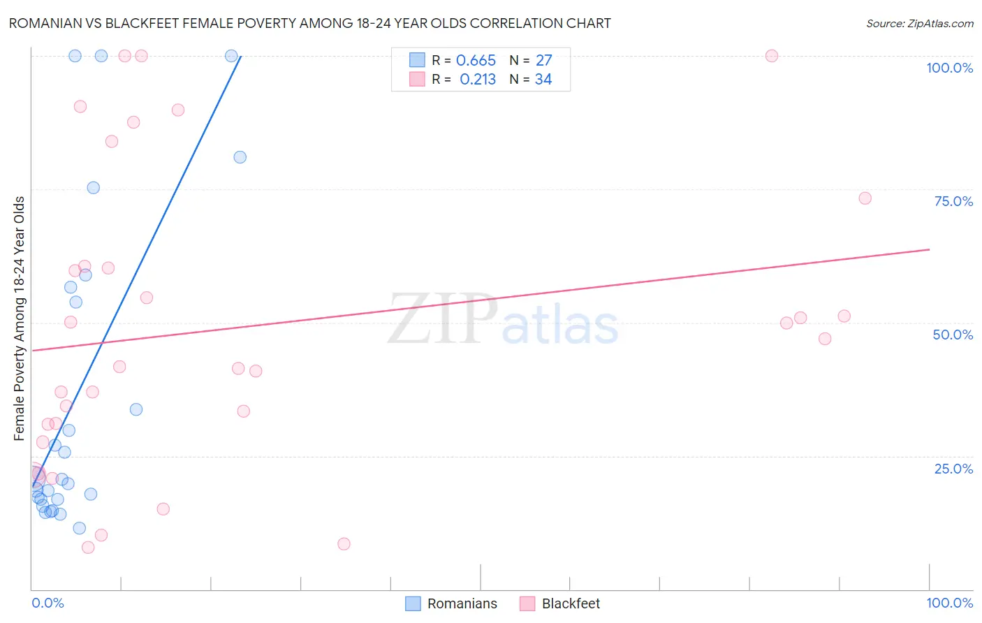 Romanian vs Blackfeet Female Poverty Among 18-24 Year Olds