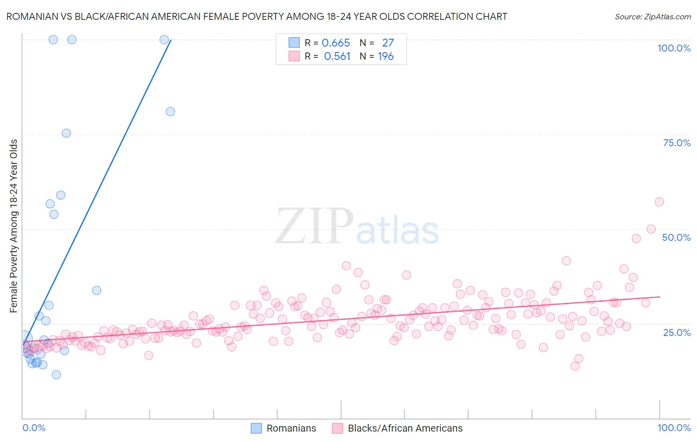 Romanian vs Black/African American Female Poverty Among 18-24 Year Olds