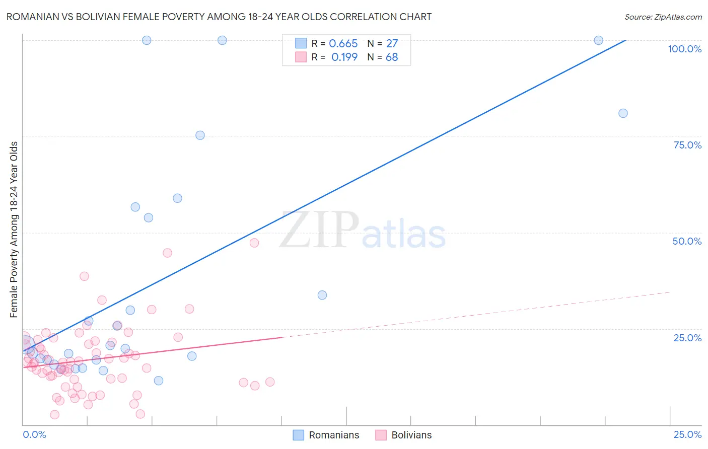Romanian vs Bolivian Female Poverty Among 18-24 Year Olds