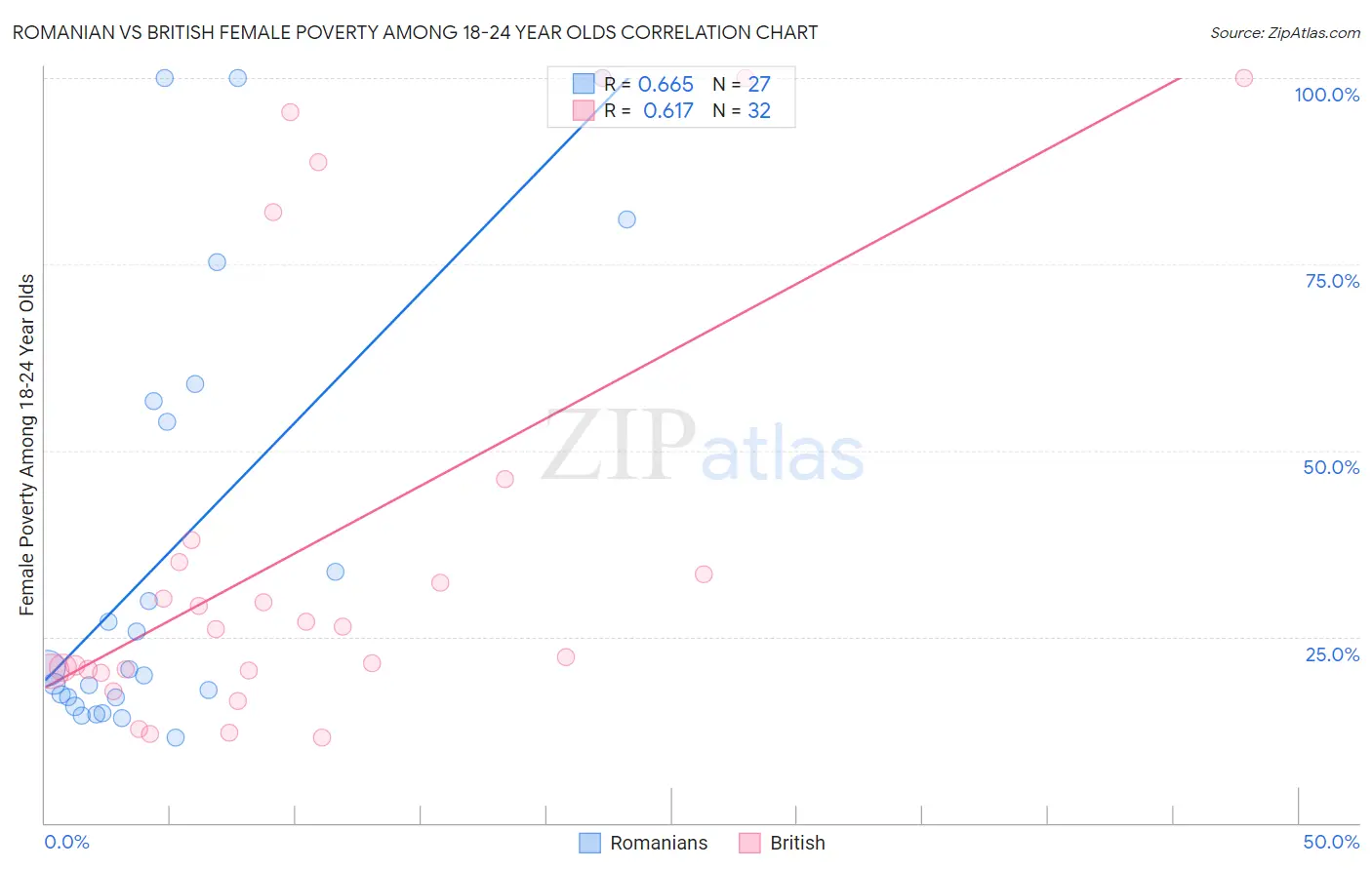 Romanian vs British Female Poverty Among 18-24 Year Olds