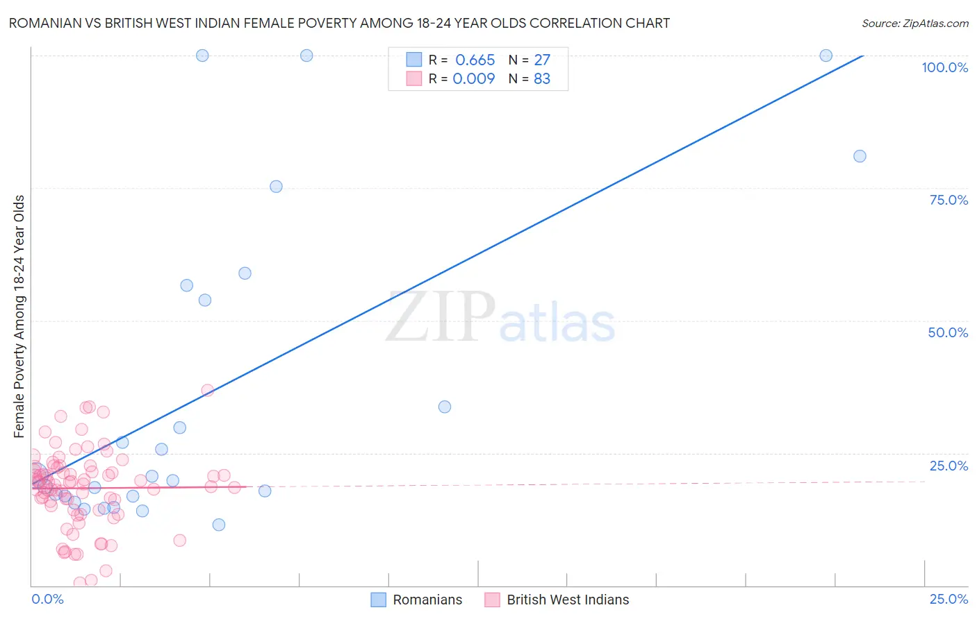 Romanian vs British West Indian Female Poverty Among 18-24 Year Olds