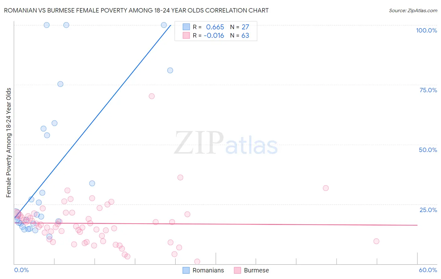 Romanian vs Burmese Female Poverty Among 18-24 Year Olds