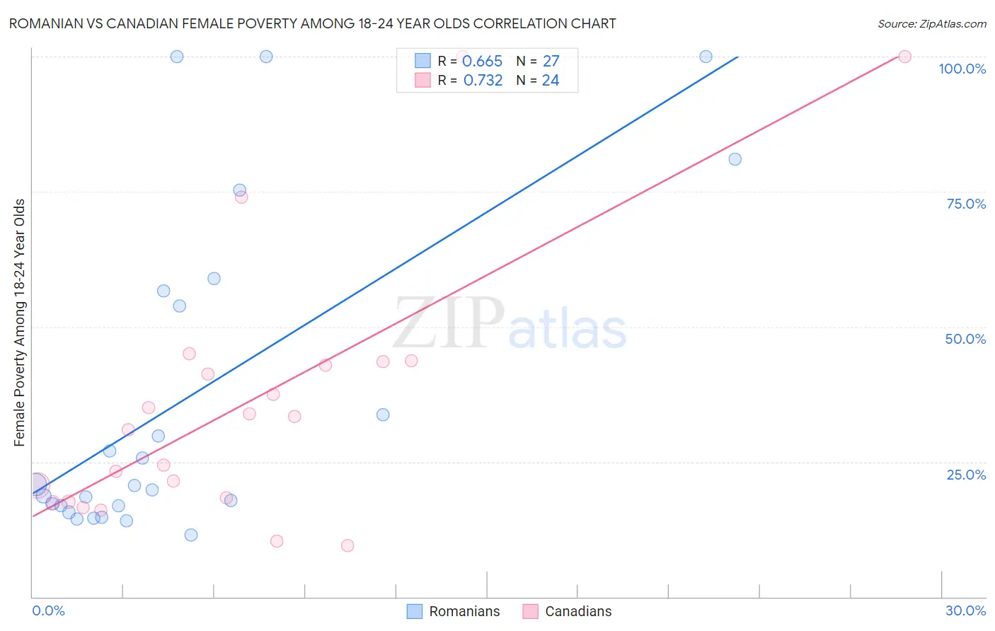 Romanian vs Canadian Female Poverty Among 18-24 Year Olds