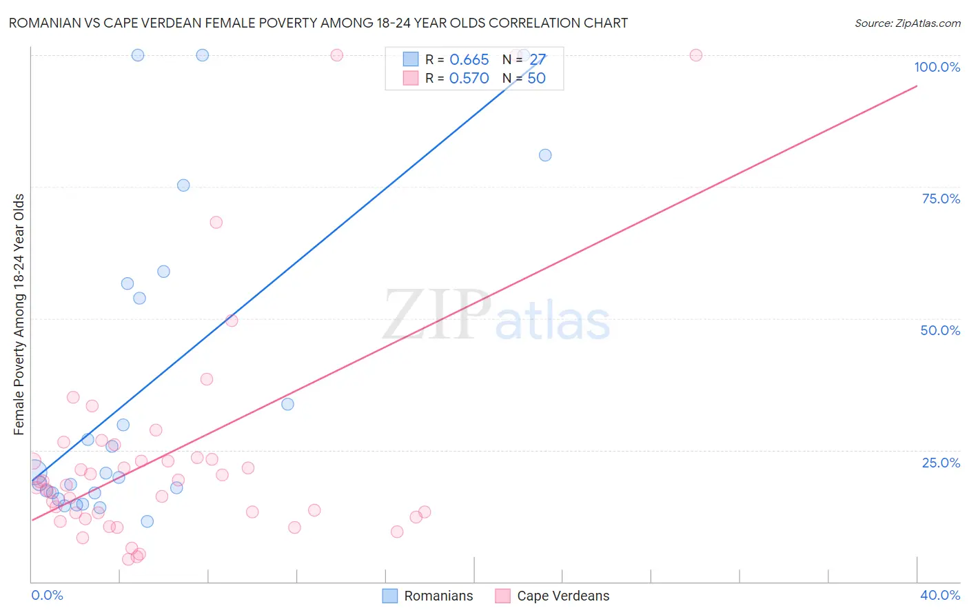 Romanian vs Cape Verdean Female Poverty Among 18-24 Year Olds