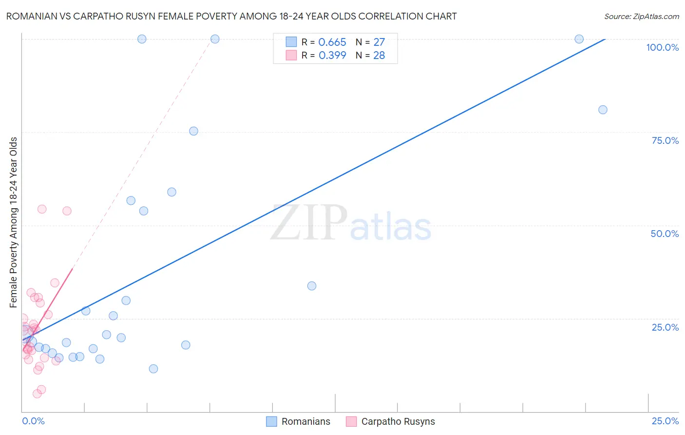 Romanian vs Carpatho Rusyn Female Poverty Among 18-24 Year Olds