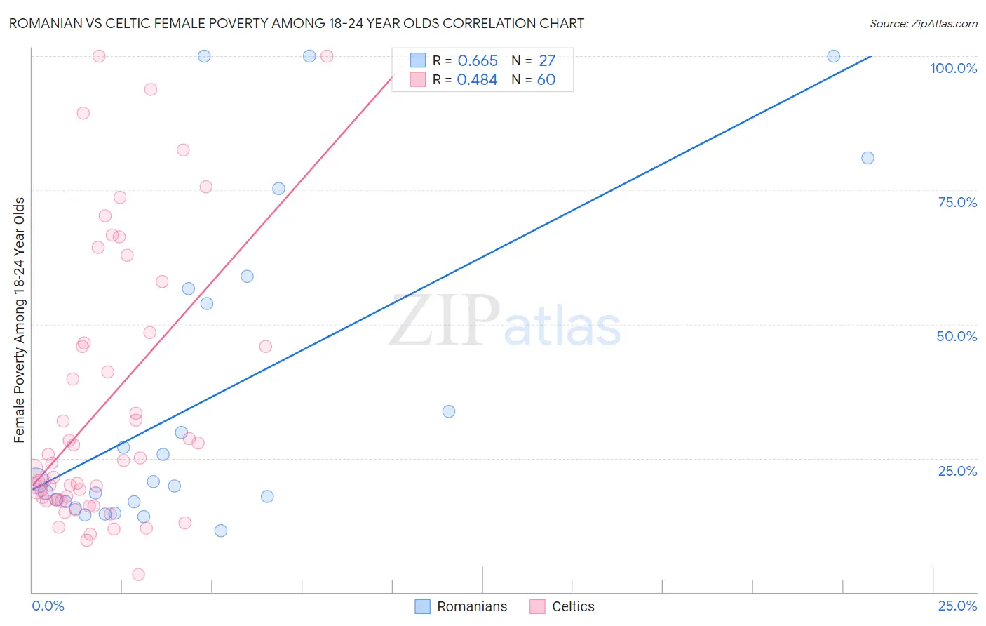 Romanian vs Celtic Female Poverty Among 18-24 Year Olds