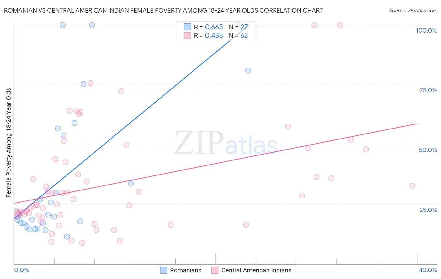 Romanian vs Central American Indian Female Poverty Among 18-24 Year Olds