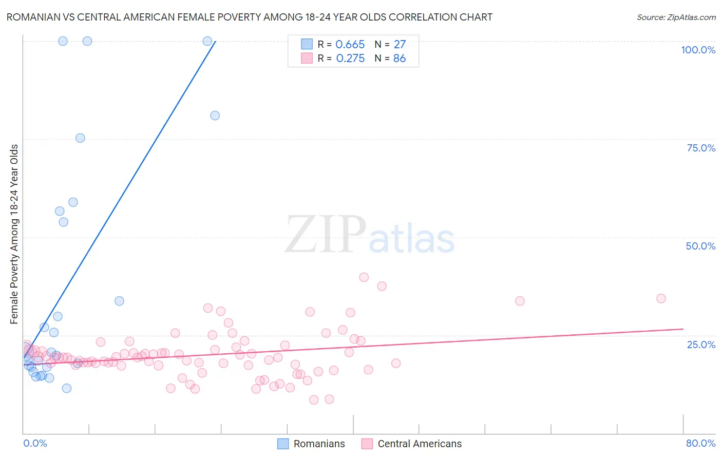 Romanian vs Central American Female Poverty Among 18-24 Year Olds