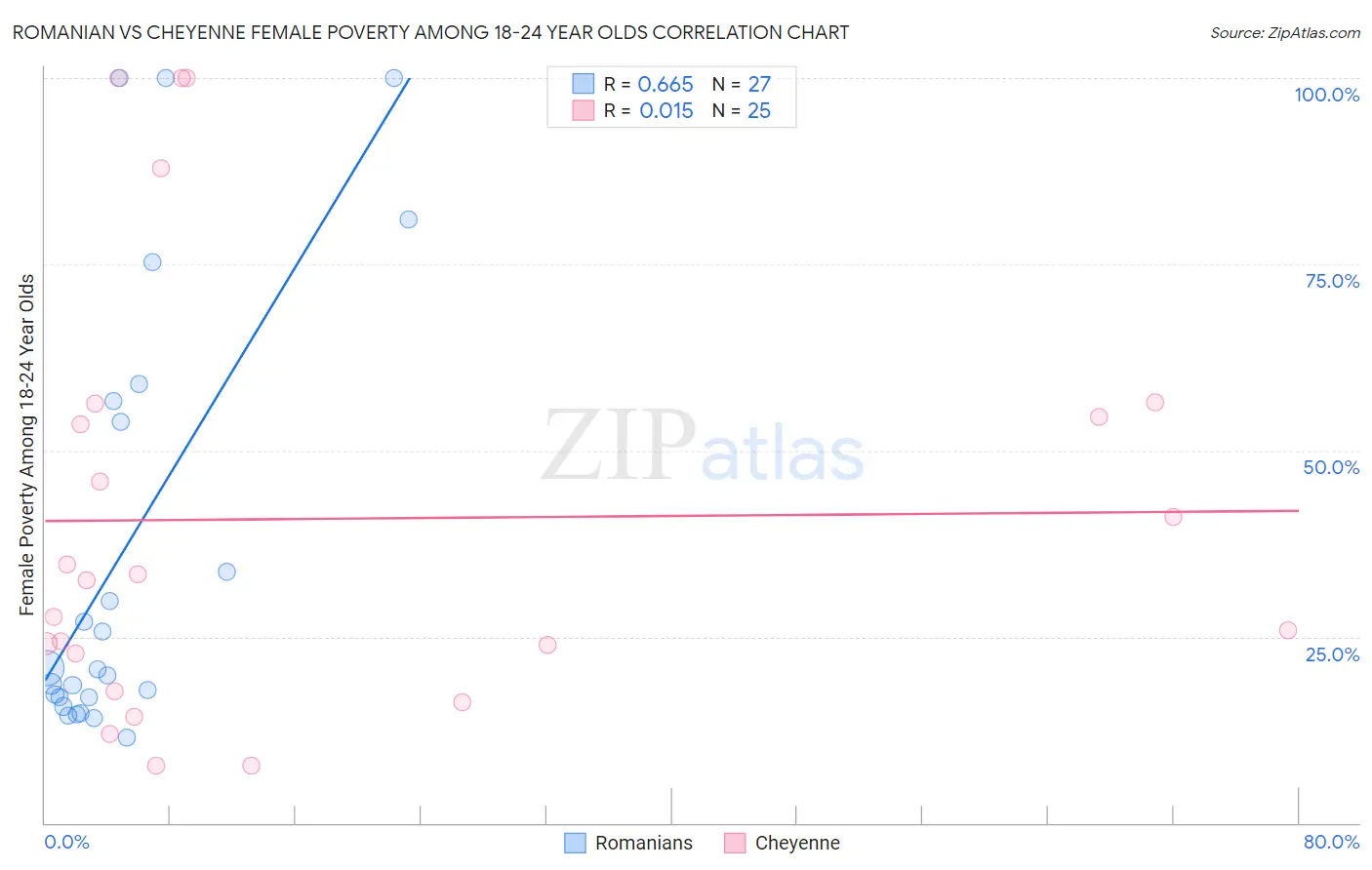 Romanian vs Cheyenne Female Poverty Among 18-24 Year Olds