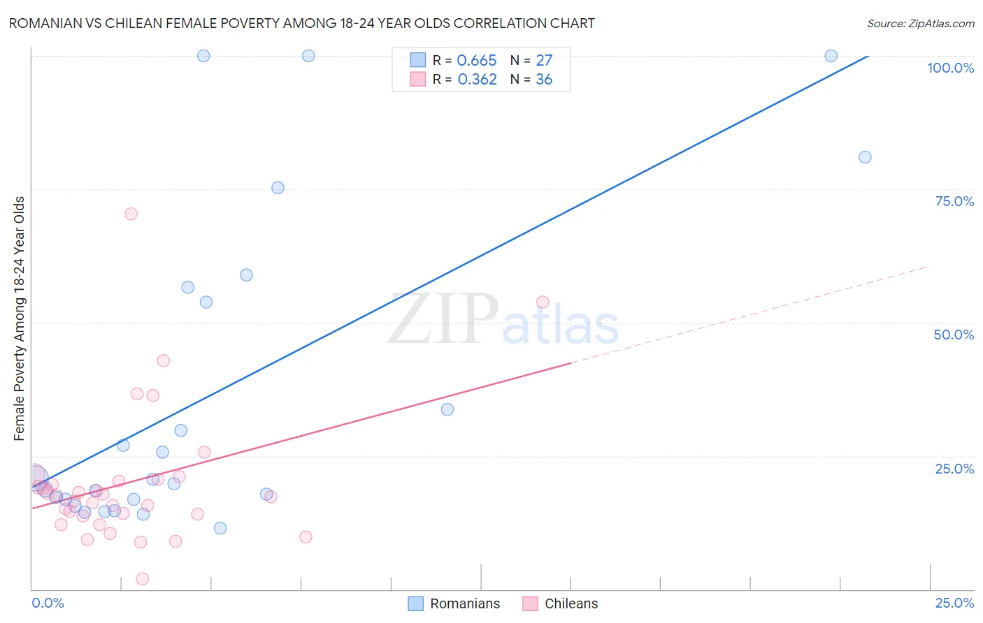 Romanian vs Chilean Female Poverty Among 18-24 Year Olds