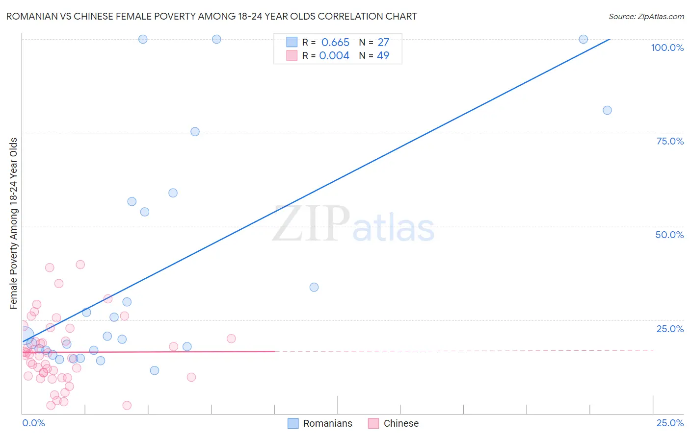 Romanian vs Chinese Female Poverty Among 18-24 Year Olds