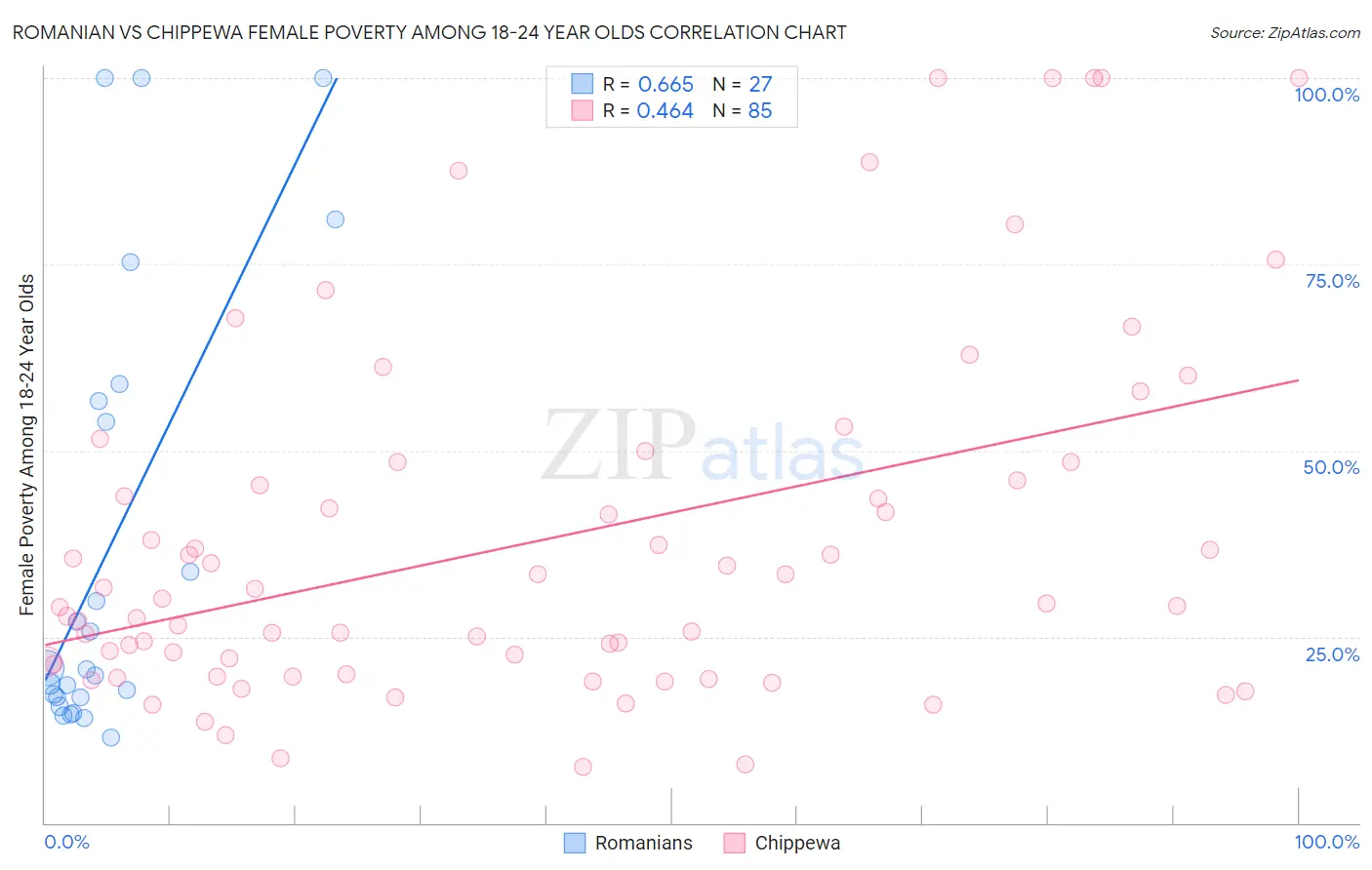 Romanian vs Chippewa Female Poverty Among 18-24 Year Olds