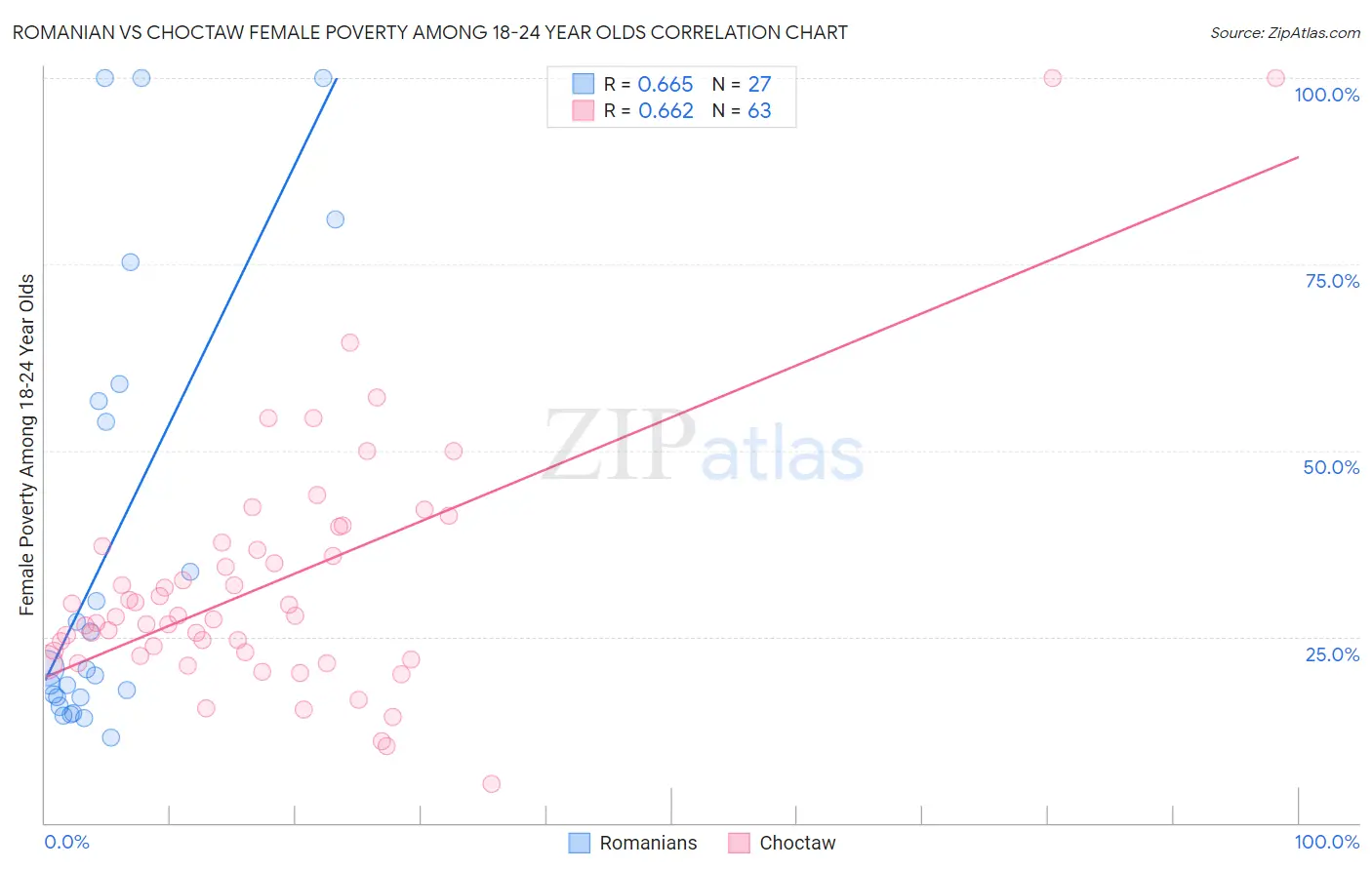 Romanian vs Choctaw Female Poverty Among 18-24 Year Olds