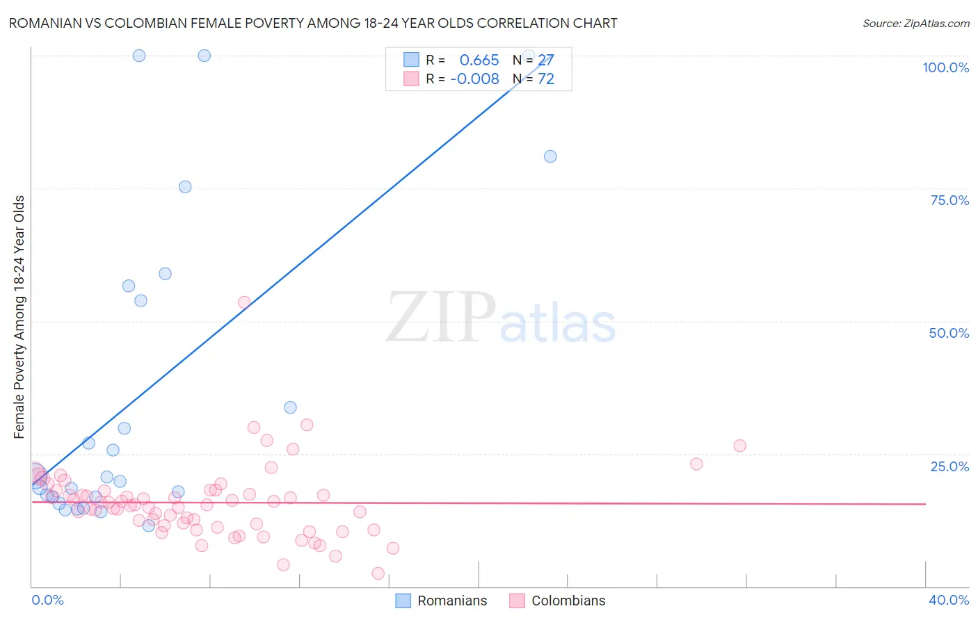 Romanian vs Colombian Female Poverty Among 18-24 Year Olds